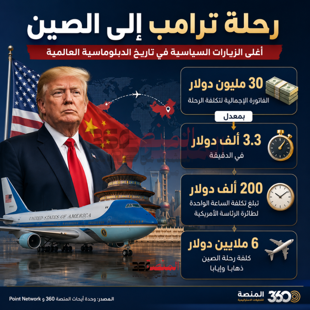 رحلة ترامب إلى الصين أغلى الزيارات السياسية في تاريخ الدبلوماسية العالمية