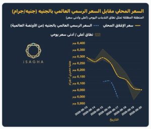 آي صاغة : صدمة في سوق الذهب.. عيار 21 يهبط دون 6 آلاف جنيه لأول مرة منذ 4 أشهر