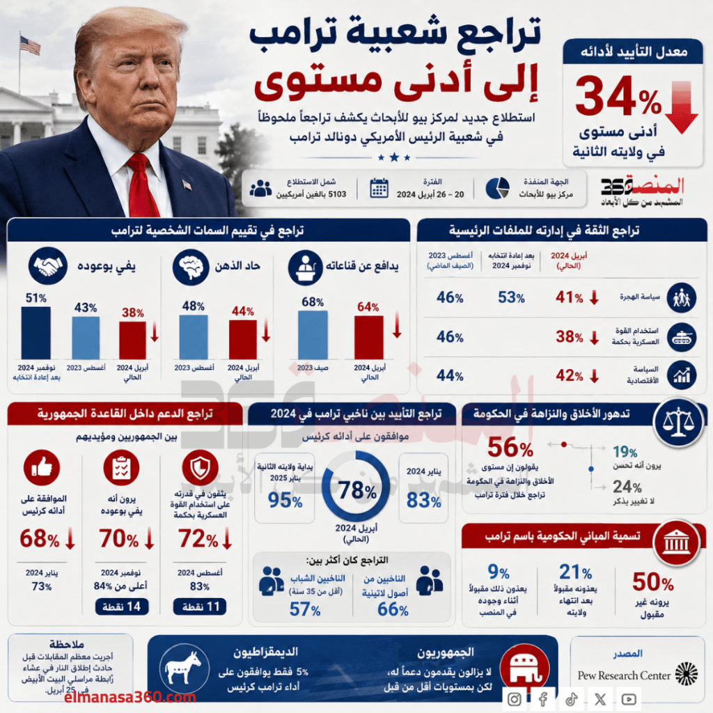تراجع شعبية ترامب إلى أدنى مستوى